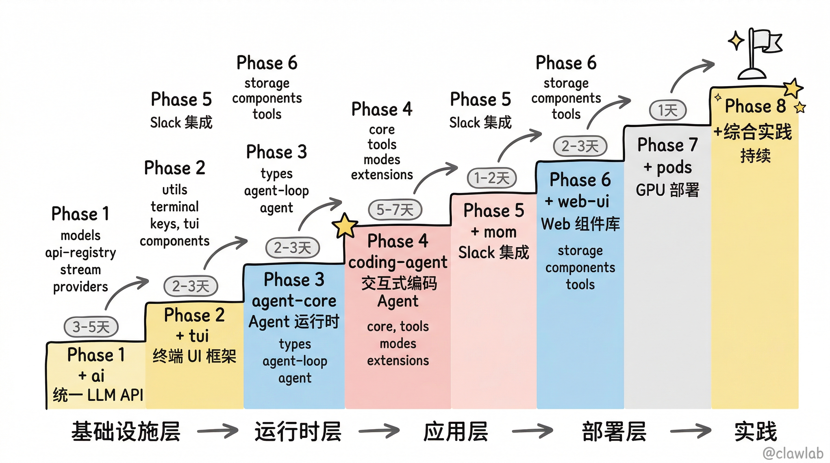 八阶段学习路线图